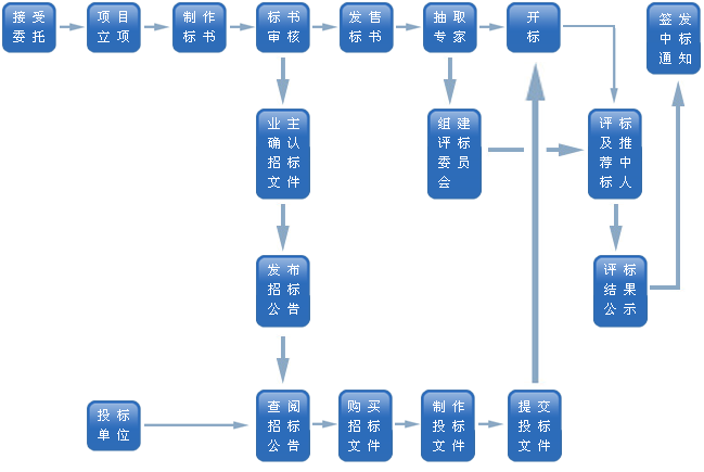 招標(biāo)流程.jpg